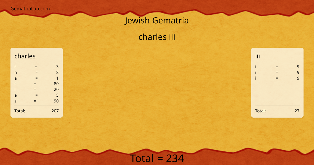 charles iii in jewish Gematria